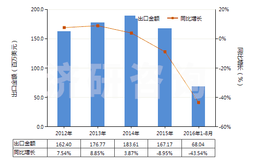 2012-2016年8月中國無水氟化鋁(HS28261210)出口總額及增速統(tǒng)計(jì)